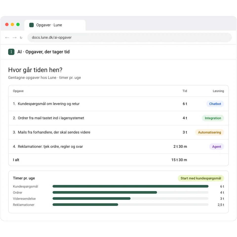 Gentagne opgaver hos en webshop med timer pr. uge og den AI-løsning, der passer til hver: chatbot, integration, automatisering og agent.