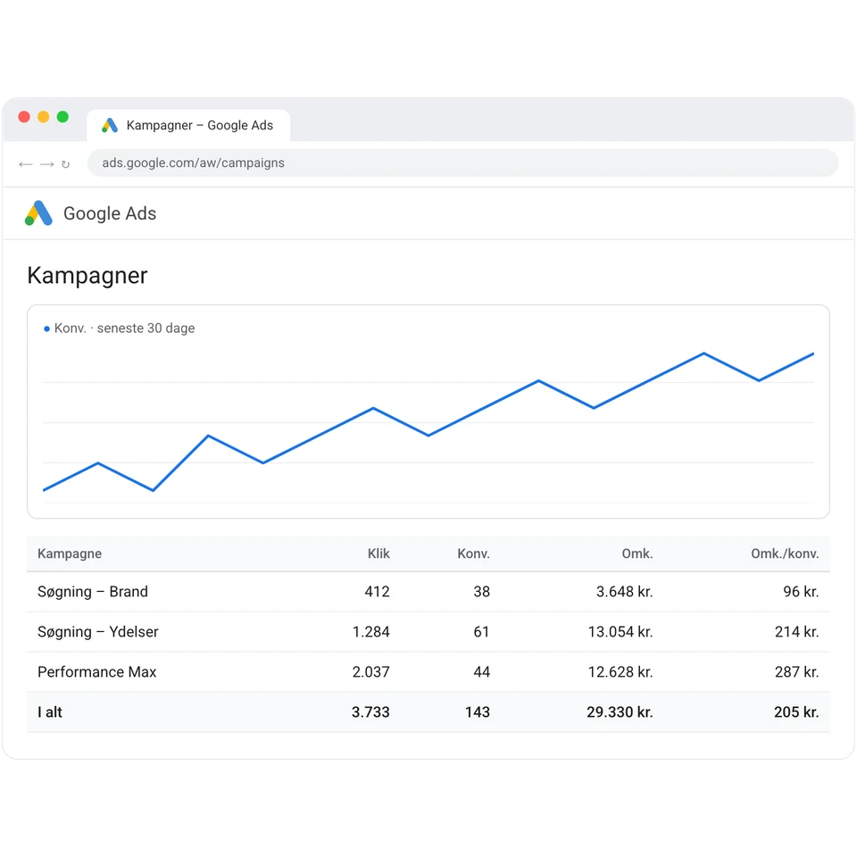 Google Ads med tre kampagner: klik, konverteringer, omkostning og pris pr. konvertering.