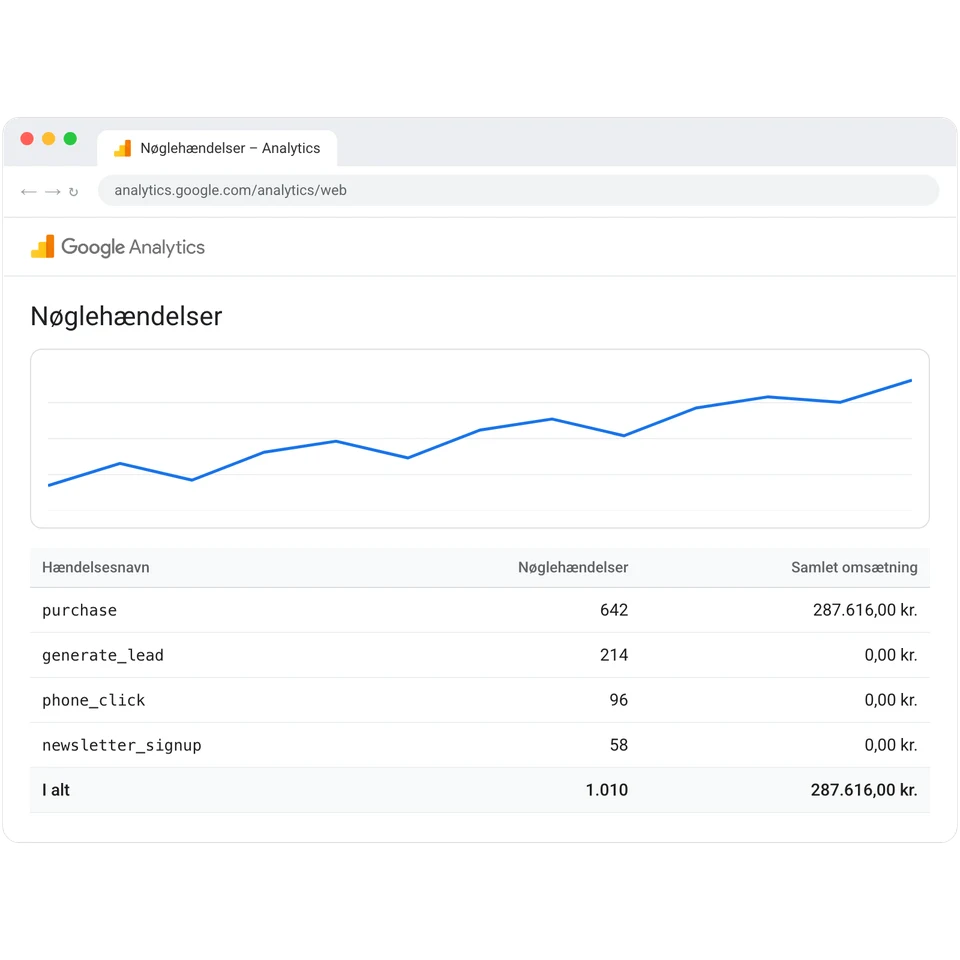 Nøglehændelser i Google Analytics 4 som køb, leads og opkald.