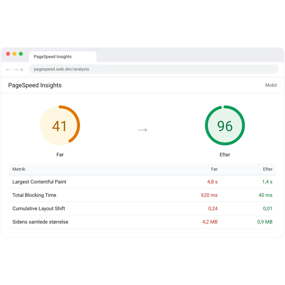 PageSpeed Insights før og efter hastighedsoptimering: fra 41 til 96 på mobil.
