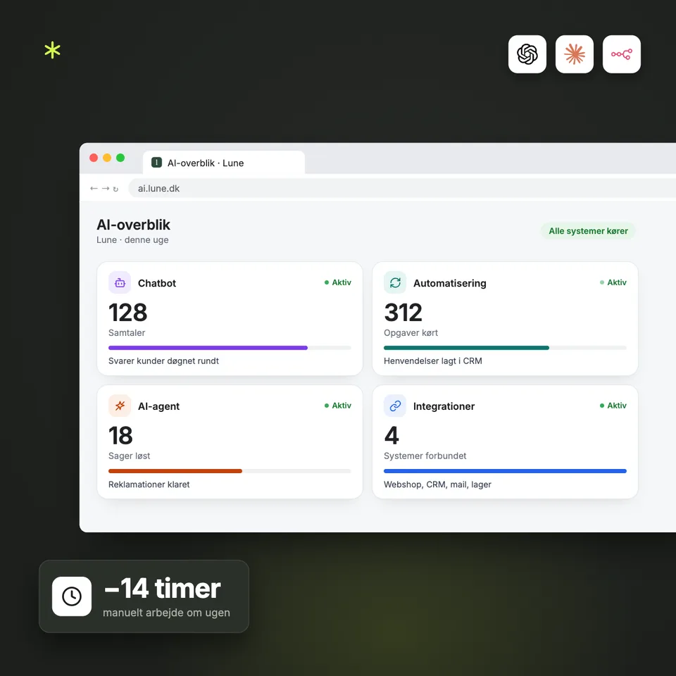 AI-overblik for en webshop for lamper: chatbotten har haft 128 samtaler, automatiseringer har kørt 312 opgaver, en AI-agent har løst 18 sager, og 4 systemer er forbundet.