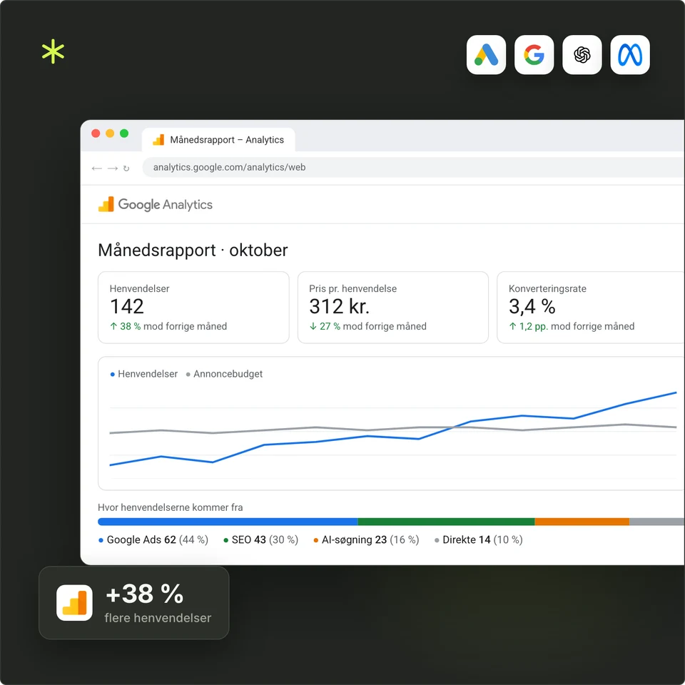 Månedsrapport i Google Analytics: 142 henvendelser, 38 % flere end måneden før, 312 kr. pr. henvendelse og 3,4 % i konverteringsrate. Henvendelserne kommer fra Google Ads, SEO, AI-søgning og direkte trafik.