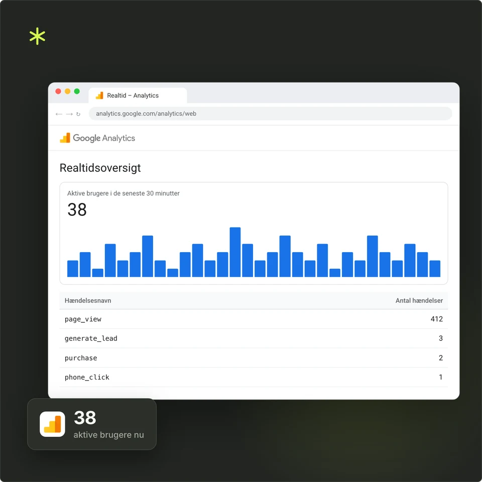 Realtidsoversigt i Google Analytics 4 med 38 aktive brugere og hændelser som leads og køb.