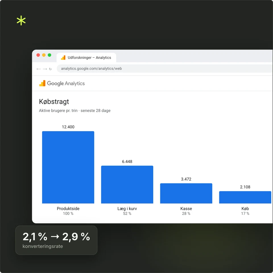 Købstragt i Google Analytics 4 og en konverteringsrate, der stiger fra 2,1 % til 2,9 %.