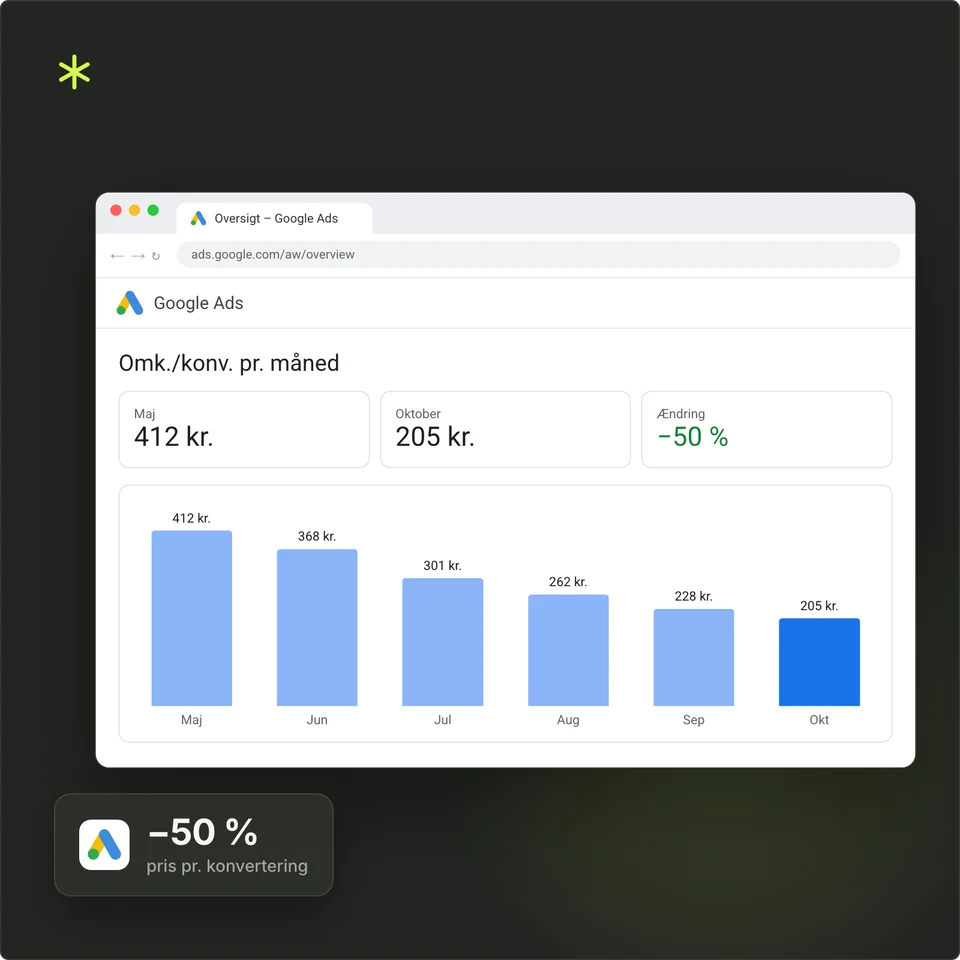 Pris pr. konvertering i Google Ads, der falder fra 412 kr. i maj til 205 kr. i oktober.