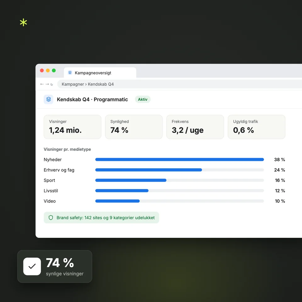 Kampagneoversigt for en programmatisk kendskabskampagne med 1,24 mio. visninger, 74 % synlighed, frekvens 3,2 pr. uge og 0,6 % ugyldig trafik, fordelt på medietyper, med 142 sites udelukket for brand safety.