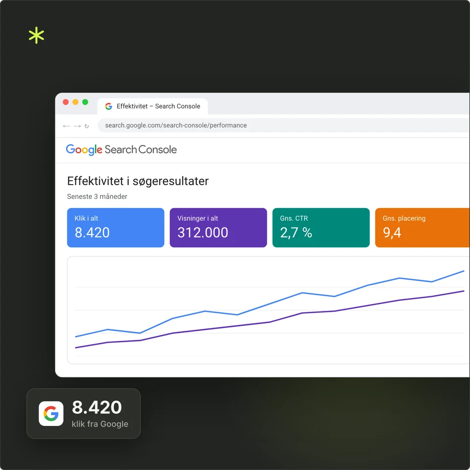 Google Search Console med 8.420 klik fra Google.