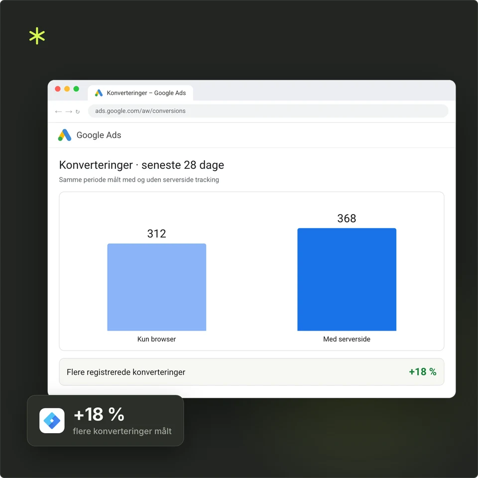 Konverteringer i Google Ads: 312 målt kun i browseren og 368 med serverside tracking, 18 % flere.