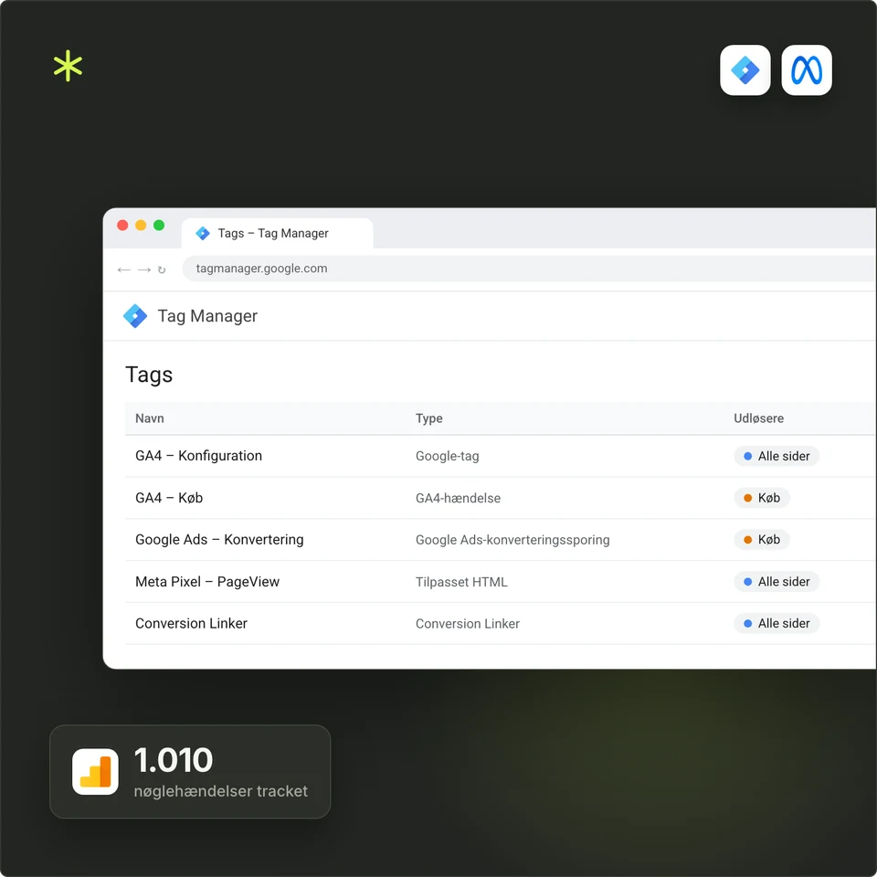 Tags i Google Tag Manager og 1.010 nøglehændelser tracket i Google Analytics 4.