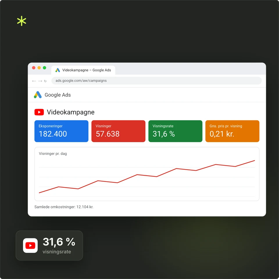 Resultater for en videokampagne på YouTube med 31,6 % i visningsrate.