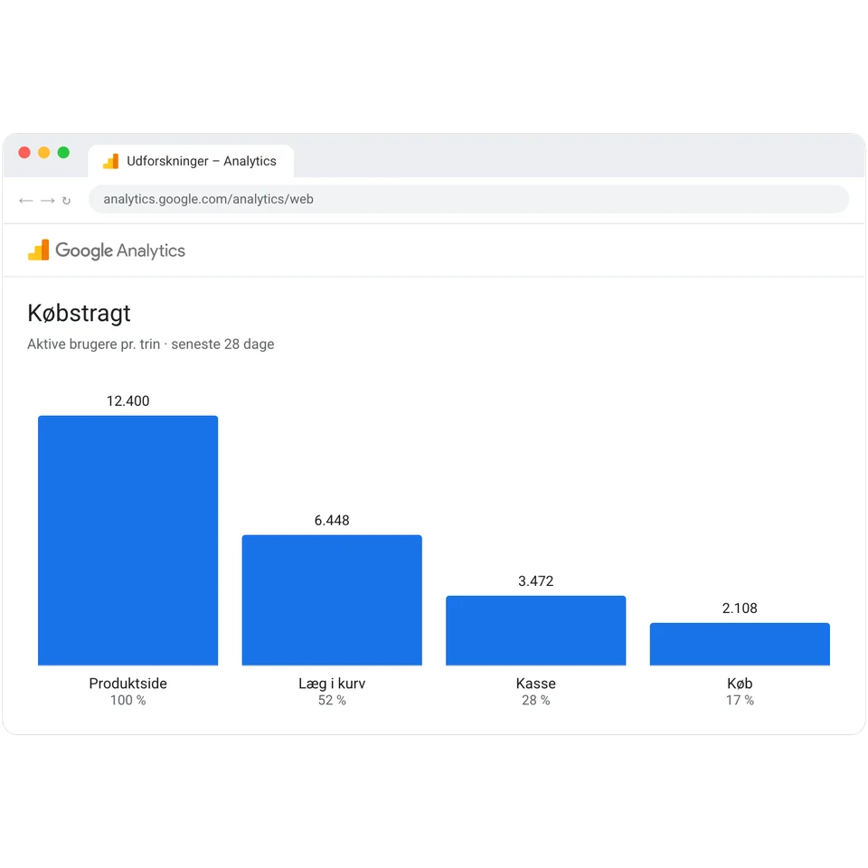 Købstragt i Google Analytics 4 fra produktside til køb.