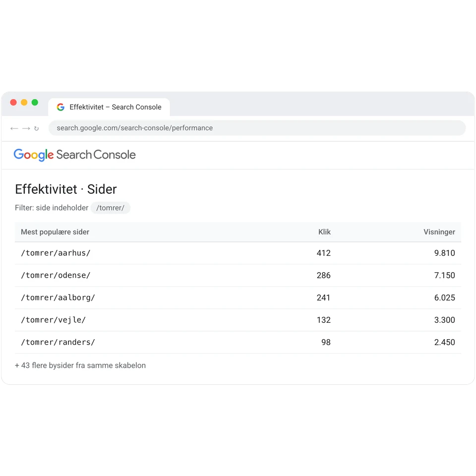 Bysider fra samme skabelon med klik og visninger i Google Search Console.