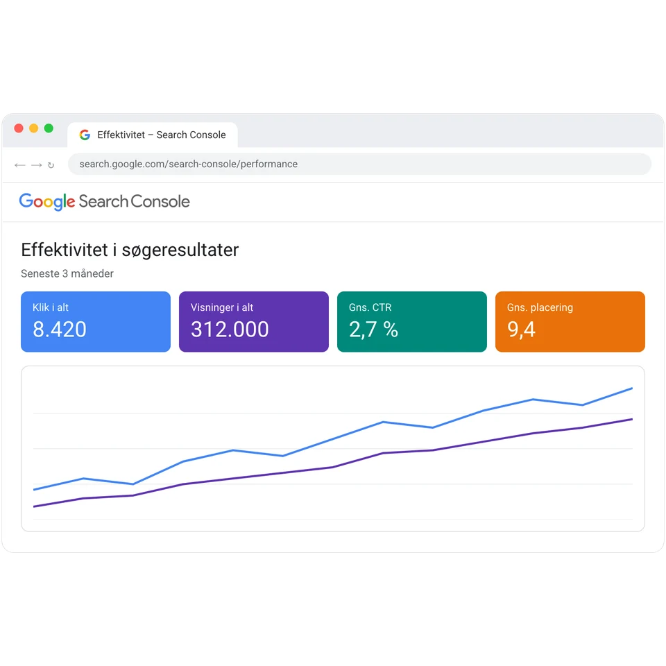 Google Search Console med klik, visninger, CTR og gennemsnitlig placering, der stiger over tre måneder.