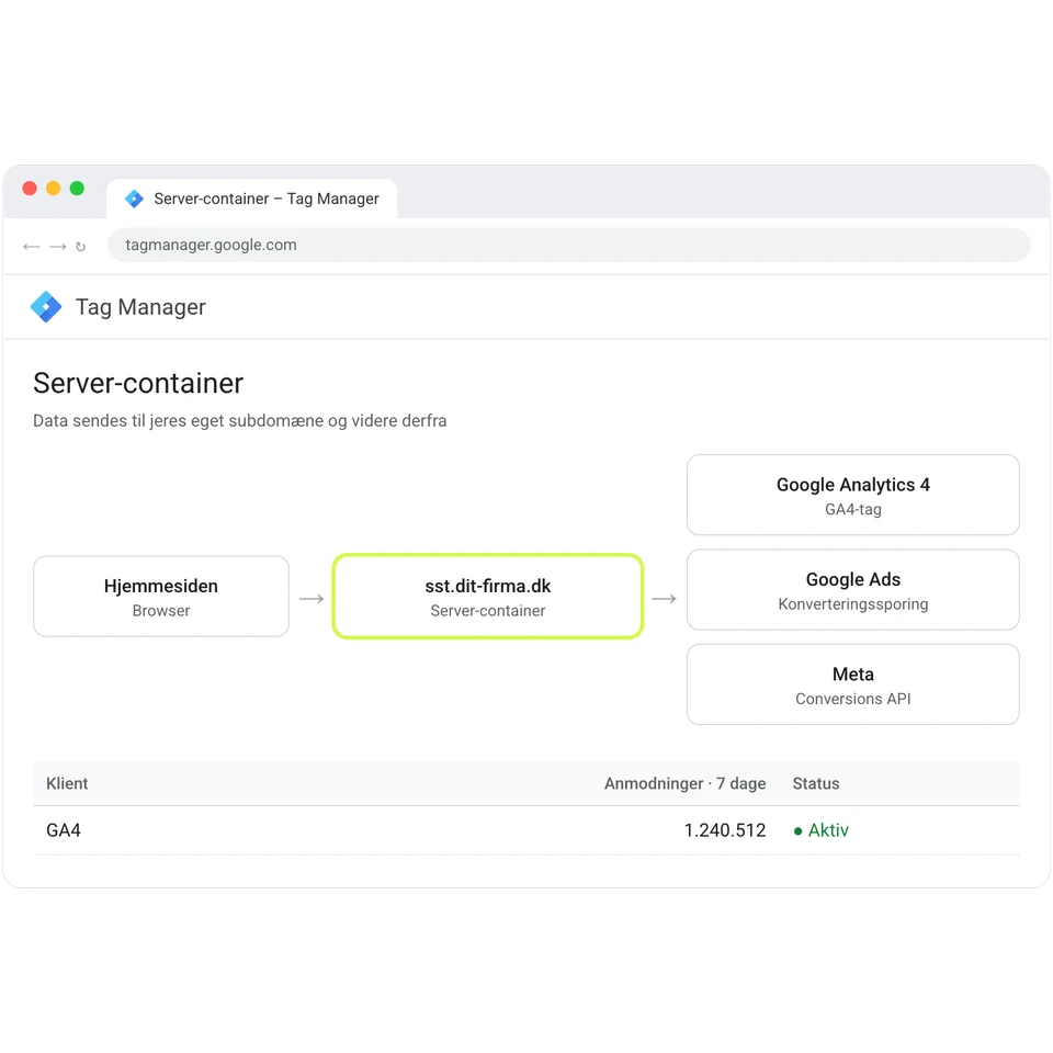 Server-container i Google Tag Manager, der sender data videre til Google Analytics 4, Google Ads og Meta.