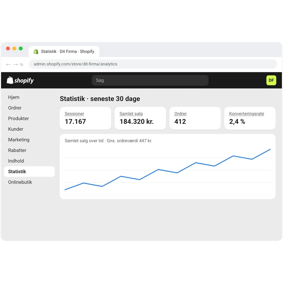 Statistik i Shopify med sessioner, samlet salg, ordrer og konverteringsrate.