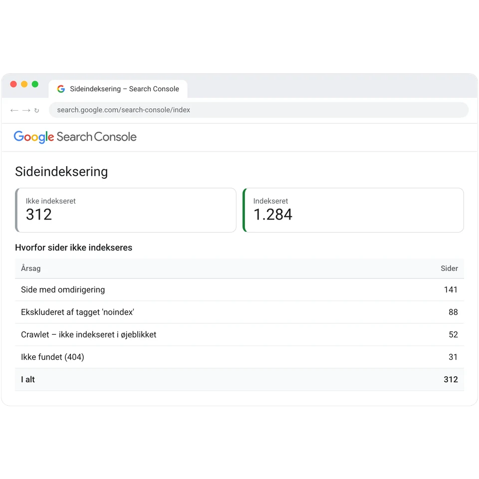 Sideindeksering i Google Search Console med årsager til, at sider ikke indekseres.