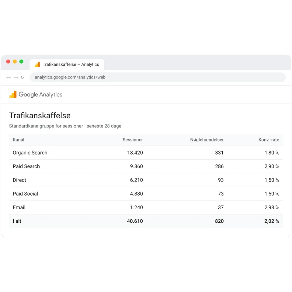 Google Analytics 4 med sessioner, nøglehændelser og konverteringsrate pr. kanal.