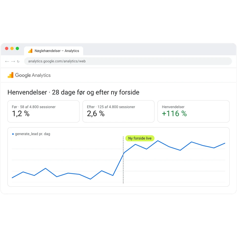 Google Analytics 4 med henvendelser før og efter en ny forside: konverteringsraten stiger fra 1,2 % til 2,6 %.