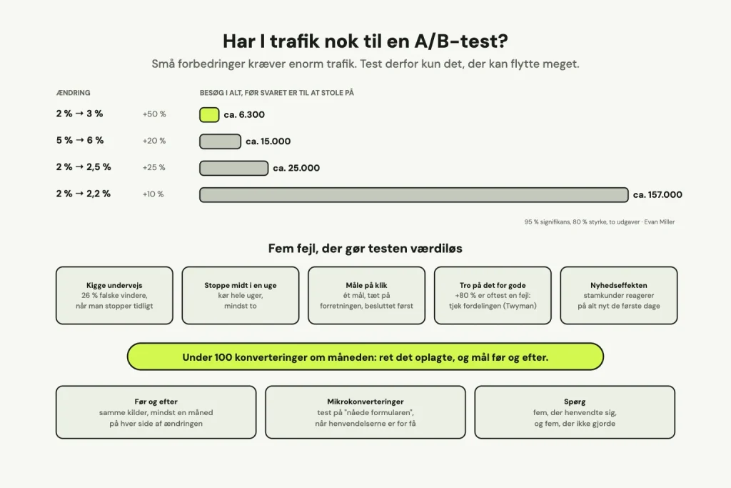 Søjler over, hvor mange besøg en A/B-test kræver: cirka 6.300 for at se 2 til 3 procent, 15.000 for 5 til 6, 25.000 for 2 til 2,5 og 157.000 for 2 til 2,2 procent. Under dem de fem fejl: kigge undervejs, stoppe midt i en uge, tælle klik, tro på det for gode og nyhedseffekten, og de tre alternativer: før og efter, mikrokonverteringer og spørg.