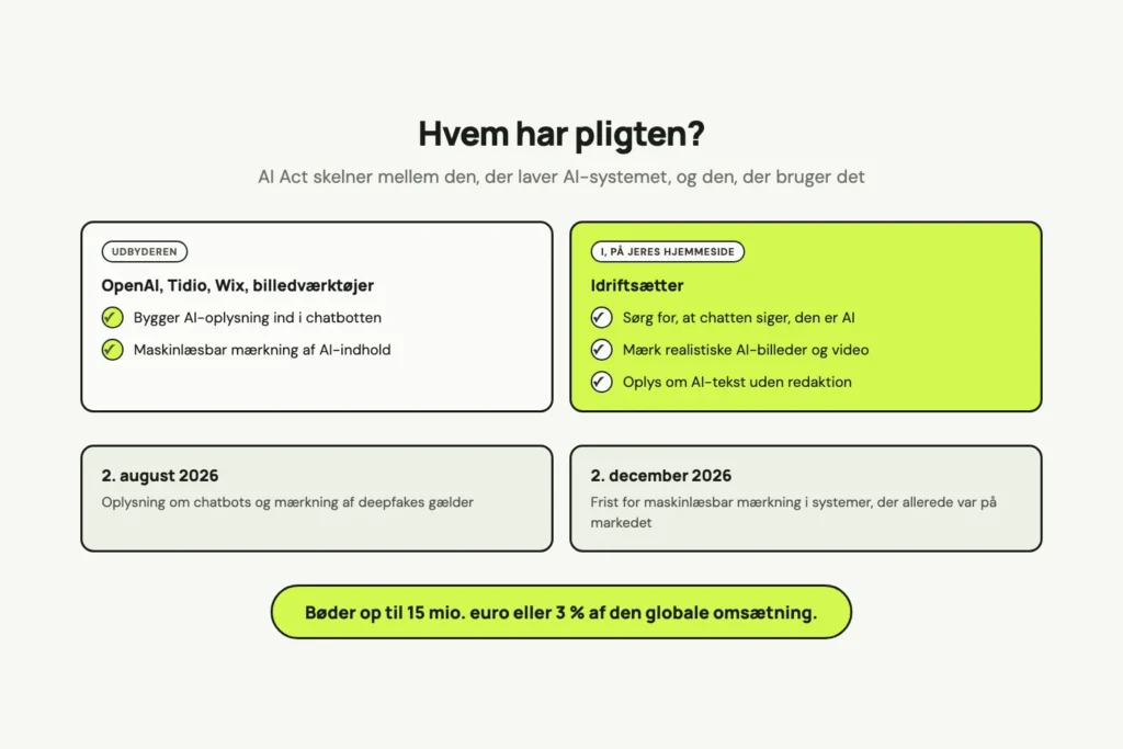 Hvem der har pligten efter AI Act: udbyderen bygger AI-oplysning og mærkning ind, og jer på hjemmesiden sørger for, at chatten siger det og at realistiske AI-billeder er mærket. Fristerne 2. august og 2. december 2026.