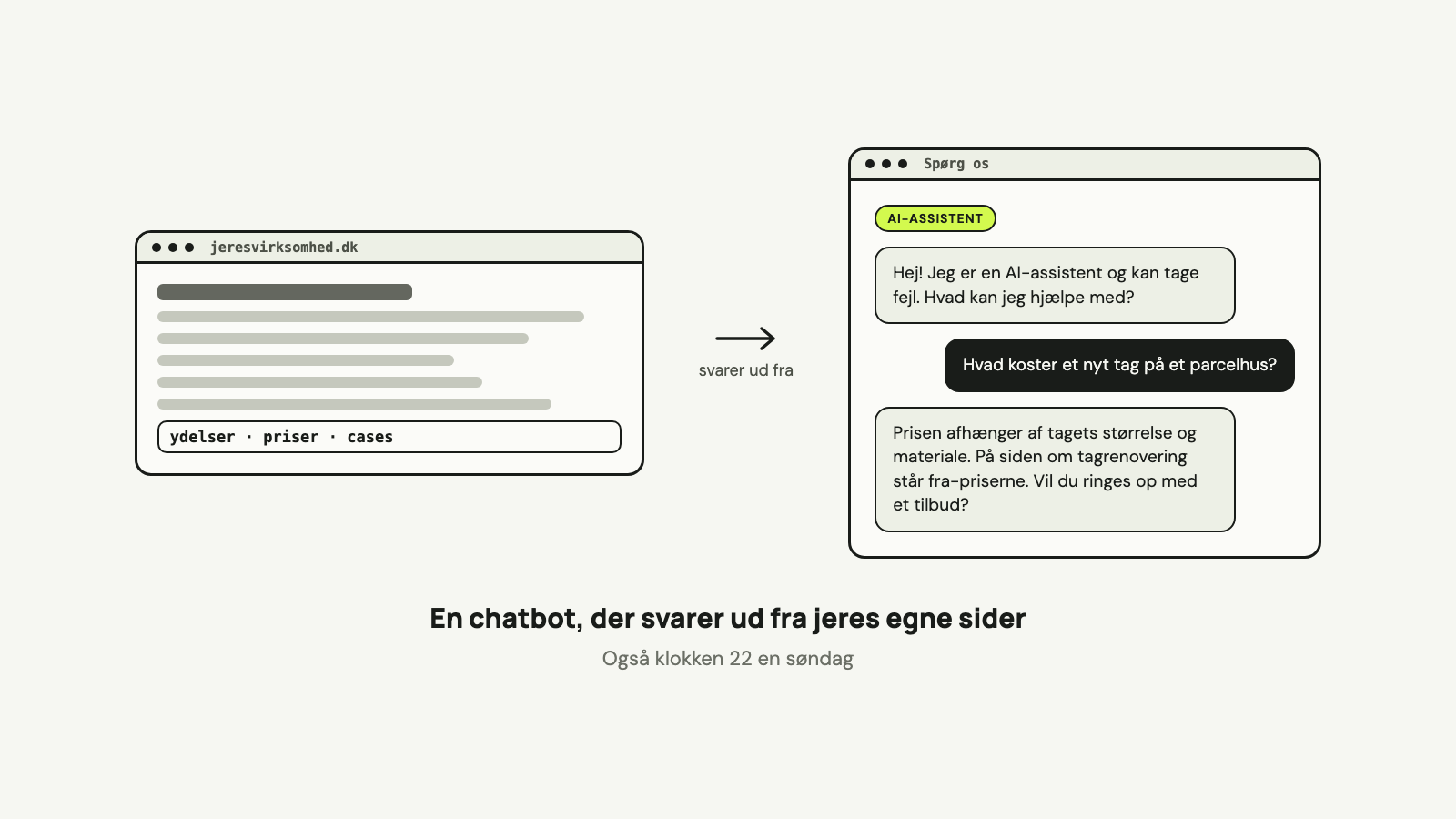En hjemmeside med ydelser, priser og cases ved siden af et chatvindue, hvor en AI-assistent svarer på et spørgsmål om prisen på et nyt tag.