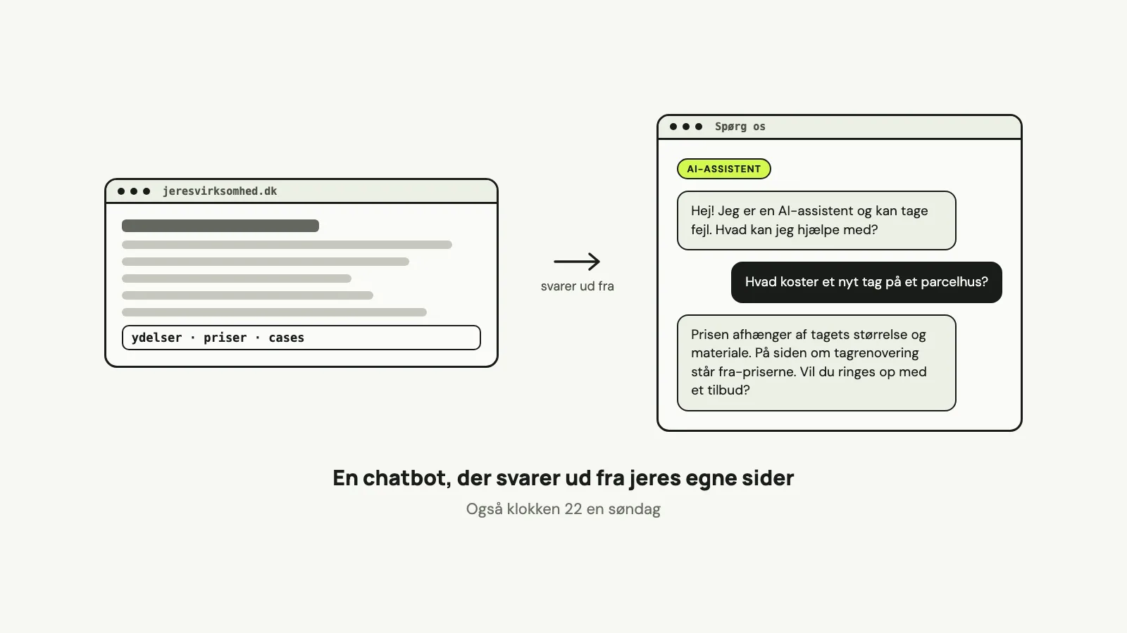 En hjemmeside med ydelser, priser og cases ved siden af et chatvindue, hvor en AI-assistent svarer på et spørgsmål om prisen på et nyt tag.