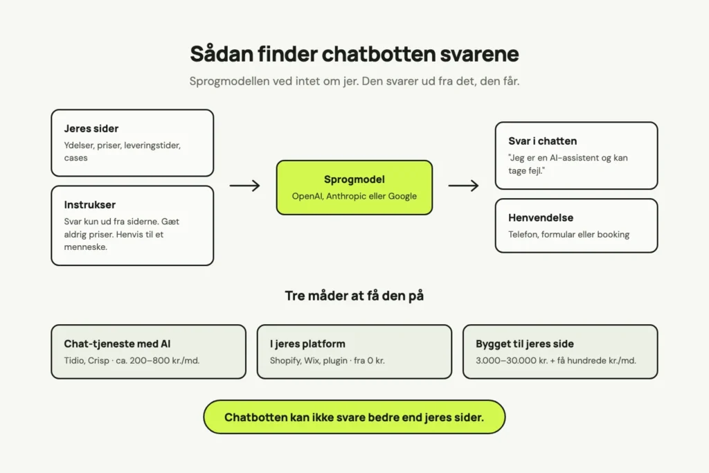 Sådan finder en AI-chatbot svarene: jeres sider og instrukser går til en sprogmodel, som svarer i chatten og fører til en henvendelse, og de tre måder at få en chatbot på med priser.