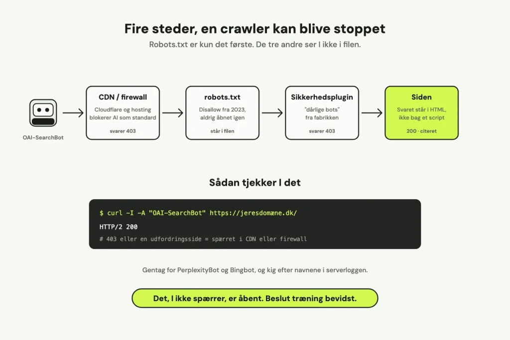 En crawler på vej mod en side gennem fire stop: CDN og firewall, robots.txt, sikkerhedsplugin og selve siden. Nedenunder en terminal med kommandoen curl -I -A "OAI-SearchBot" og svaret HTTP/2 200, og noten om, at 403 betyder spærret i CDN eller firewall.