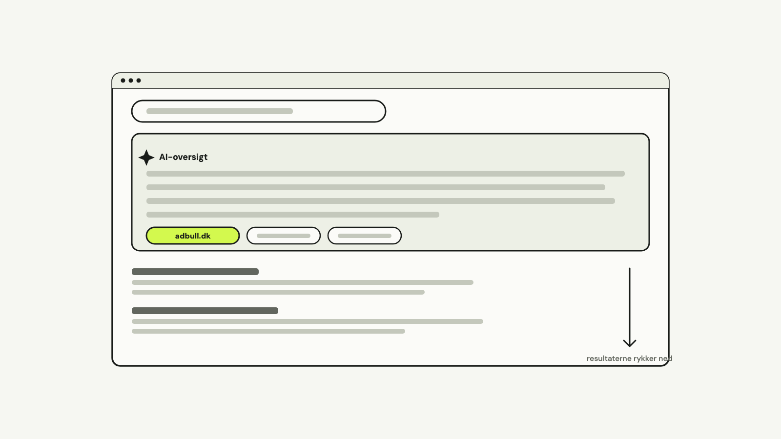 Et Google-søgeresultat med AI-oversigten øverst: et skrevet svar med kildemærker, hvor adbull.dk står først, og de almindelige resultater skubbet ned under boksen.