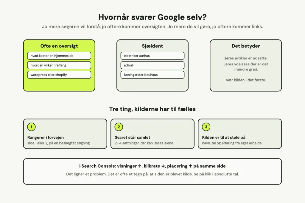 Tre felter: søgninger, der ofte får en AI-oversigt (hvad koster en hjemmeside, hvordan virker hreflang), søgninger, der sjældent får den (elektriker aarhus, firmanavne), og konklusionen, at artikler er mere udsatte end ydelsessider. Nedenunder tre ting, kilderne har til fælles, og mønsteret i Search Console: visninger op, klikrate ned.