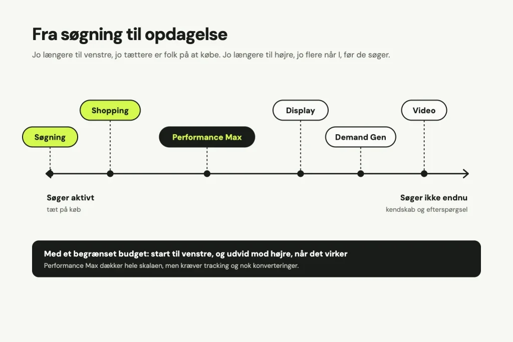 En skala fra søger aktivt og tæt på køb til søger ikke endnu og kendskab: søgning, Shopping, Performance Max, Display, Demand Gen og video. Med et begrænset budget start til venstre og udvid mod højre