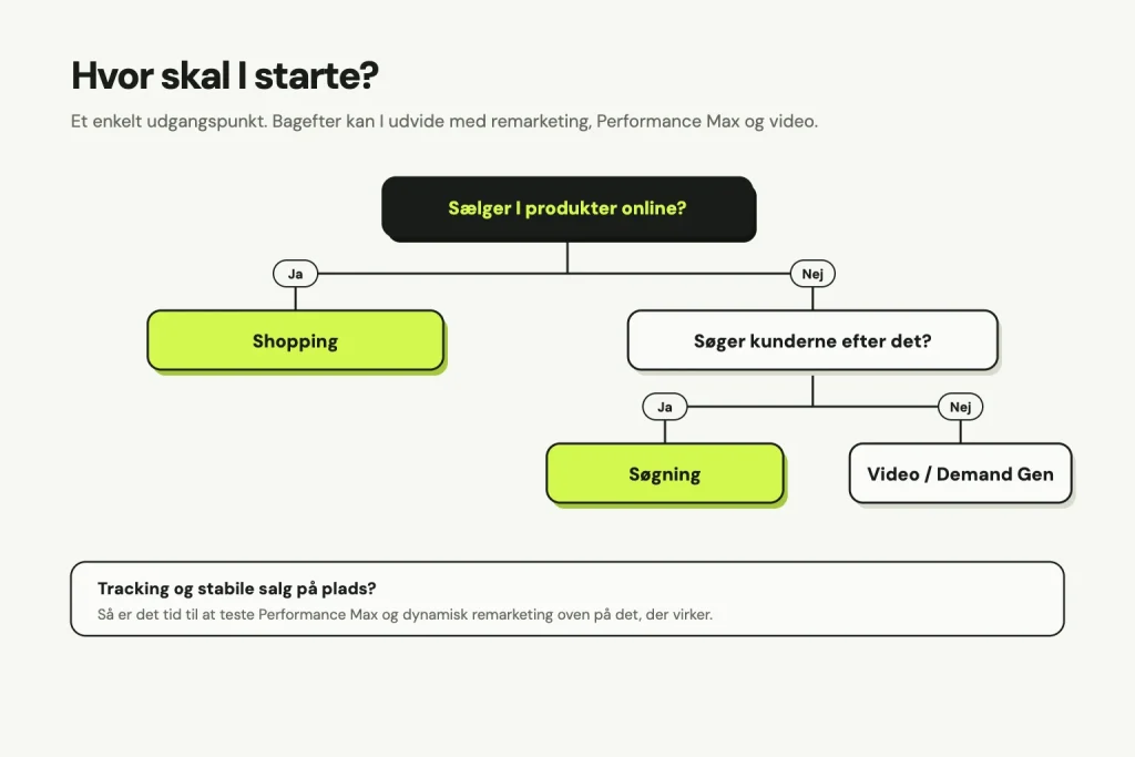 Beslutningstræ: Sælger I produkter online? Ja, start med Shopping. Nej: Søger kunderne efter det? Ja, start med søgning. Nej, video eller Demand Gen. Når tracking og stabile salg er på plads, test Performance Max og dynamisk remarketing