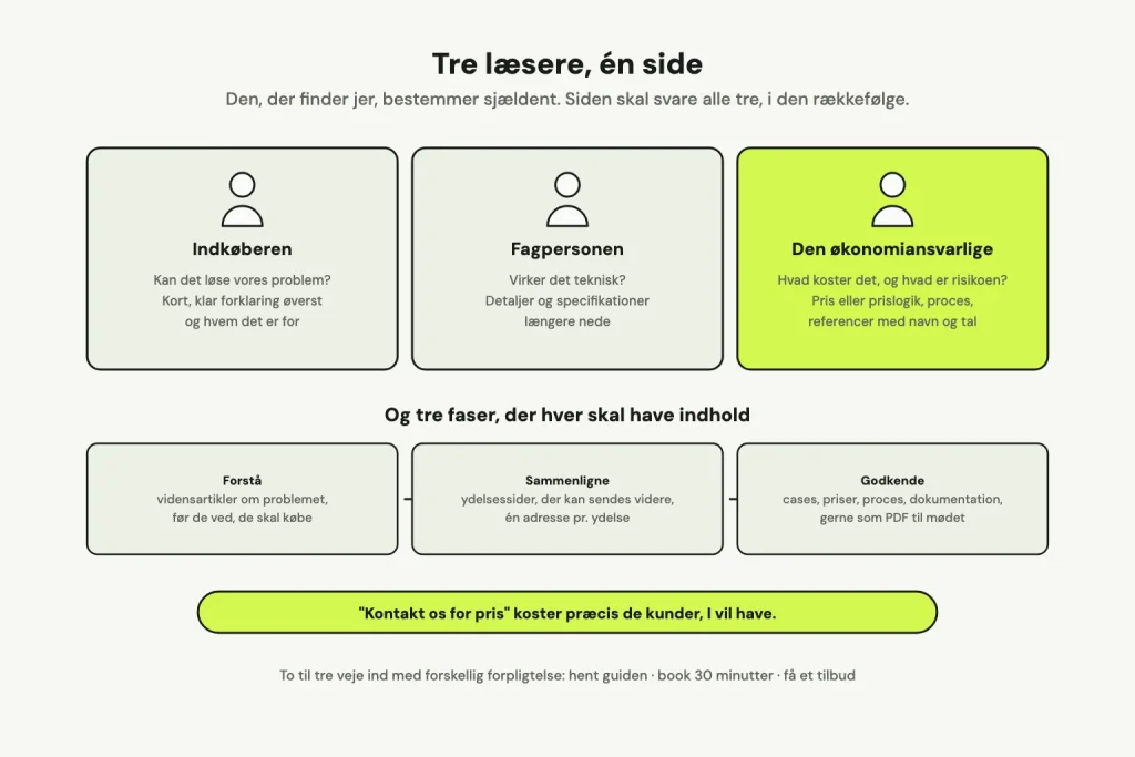 Tre læsere med hver deres spørgsmål og den del af siden, der svarer dem, derunder tre købsfaser, forstå, sammenligne og godkende, med det indhold hver fase kræver.
