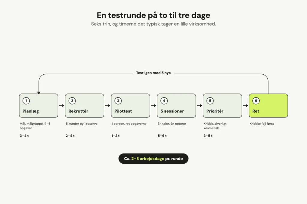 Seks trin i en brugertest forbundet af pile: planlæg, rekruttér, pilottest, fem sessioner, prioritér og ret, med det typiske timeforbrug under hvert trin og en pil tilbage til start med teksten test igen med fem nye.
