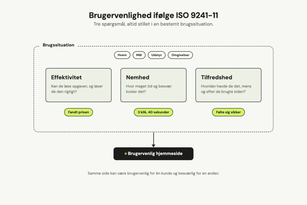 Diagram over ISO 9241-11: effektivitet, produktivitet og tilfredshed inden for en brugssituation med hvem, mål, udstyr og omgivelser, med et eksempel under hver og en pil mod brugervenlig hjemmeside.