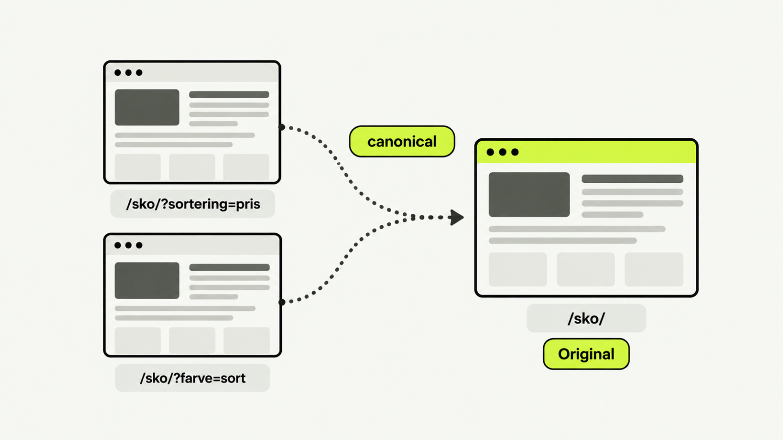 To filtrerede adresser henviser med canonical til den samme originale side.