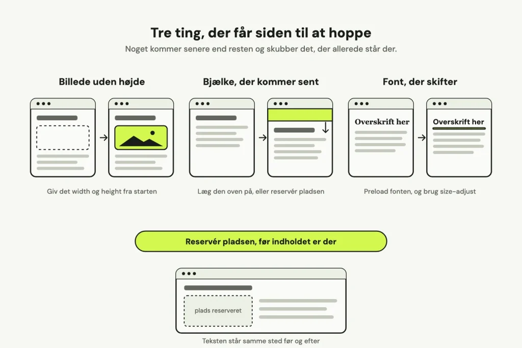 Tre par vinduer, der viser et billede uden højde, en bjælke, der kommer sent, og en font, der skifter. Nederst et vindue med reserveret plads til billedet.