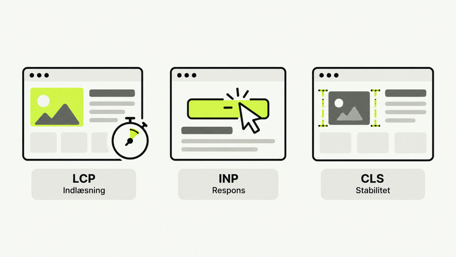 Core Web Vitals illustreret som LCP for indlæsning, INP for respons og CLS for stabilitet.