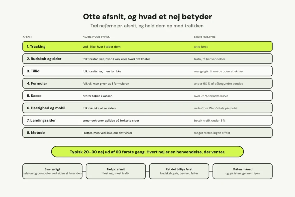 Tabel med de otte afsnit i CRO-tjeklisten, hvad et nej typisk betyder, og hvornår man skal starte der. Under den: typisk 20 til 30 nej ud af 60 første gang, og de fire trin: svar ærligt, tæl pr. afsnit, ret det billige først, mål en måned.