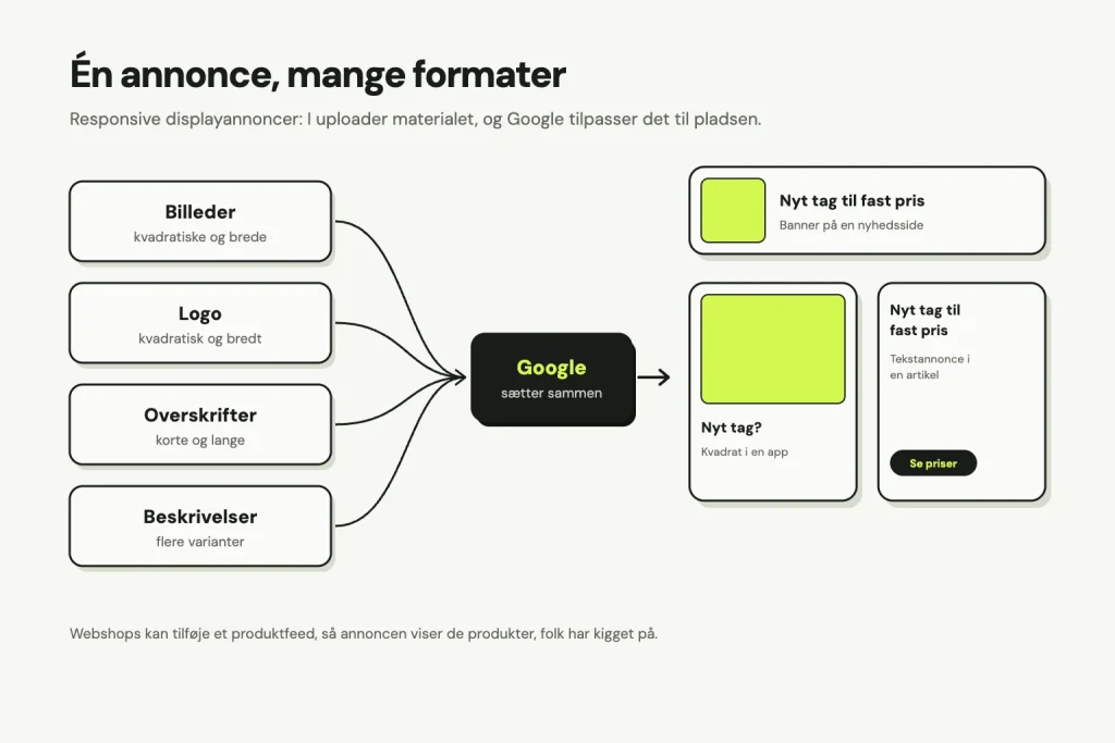 Responsive displayannoncer: billeder, logo, overskrifter og beskrivelser bliver sat sammen af Google til et banner på en nyhedsside, et kvadrat i en app og en tekstannonce i en artikel