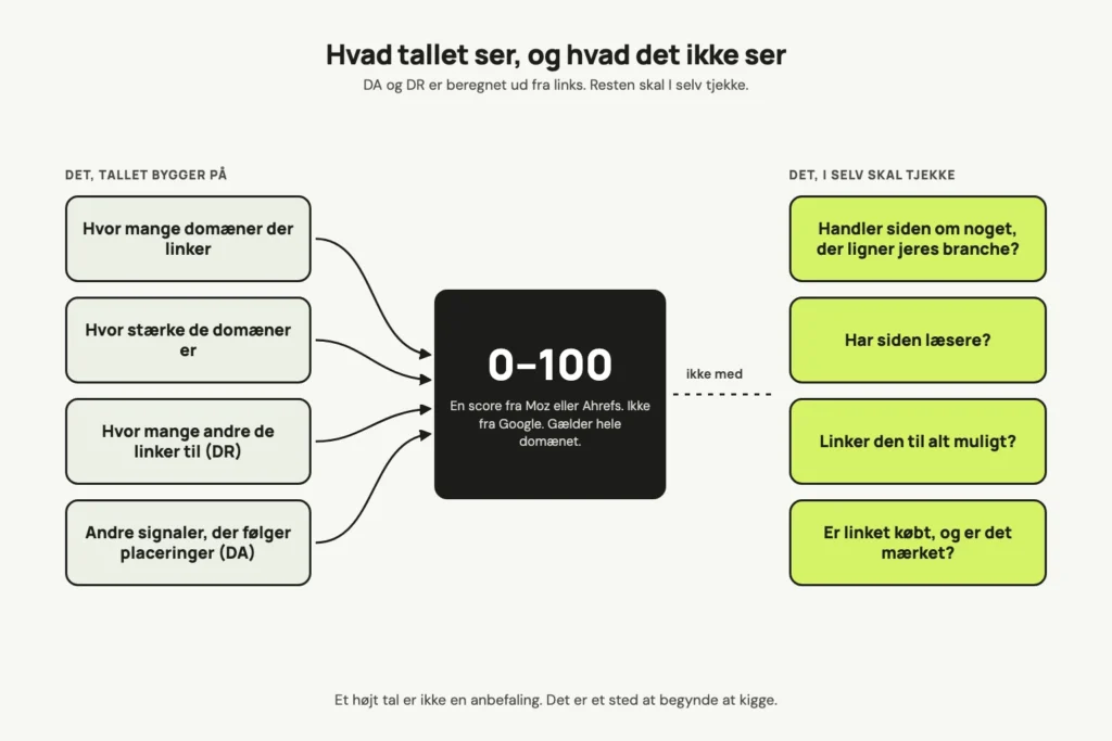 Diagram. DA og DR bygger på, hvor mange domæner der linker, hvor stærke de er og andre signaler, og giver en score fra 0 til 100 fra Moz eller Ahrefs. Ikke med i tallet er det, I selv skal tjekke: om siden handler om noget, der ligner jeres branche, om den har læsere, om den linker til alt muligt, og om linket er købt og mærket.