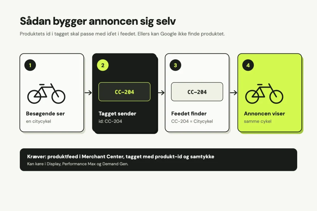 Fire trin: den besøgende ser en citycykel, tagget sender id CC-204, feedet finder CC-204 som citycyklen, og annoncen viser den samme cykel. Kræver produktfeed i Merchant Center, tagget med produkt-id og samtykke, og kan køre i Display, Performance Max og Demand Gen