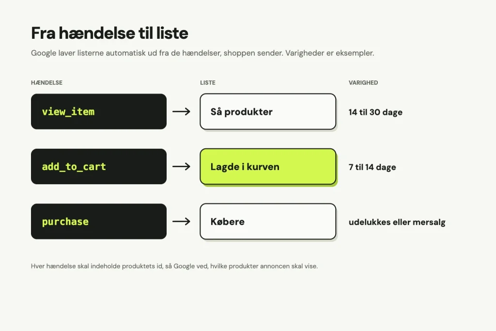 Tre hændelser og de lister, Google laver: view_item giver listen så produkter, 14 til 30 dage, add_to_cart giver lagde i kurven, 7 til 14 dage, og purchase giver købere, der udelukkes eller bruges til mersalg