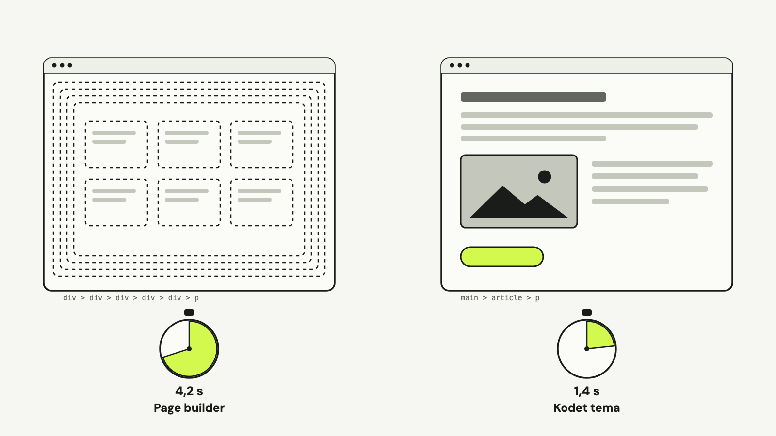 To hjemmesider med hver sit stopur: en page builder-side med mange indlejrede kasser og 4,2 sekunder, og en kodet side med få elementer og 1,4 sekunder.