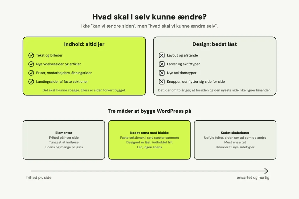 To felter: indhold, som I altid skal kunne ændre selv, med tekst, billeder, nye sider og landingssider, og design, som bedst er låst, med layout, farver og sektionstyper. Nederst tre måder at bygge WordPress på: Elementor, kodet tema med blokke og kodet skabeloner, på en skala fra frihed pr. side til ensartet og hurtig.