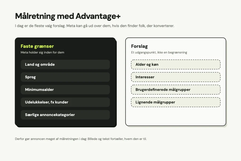 To kolonner om Advantage+-målretning. Faste grænser, som Meta holder sig inden for: land og område, sprog, minimumsalder, udelukkelser som kunder og særlige annoncekategorier. Forslag, som er et udgangspunkt: alder og køn, interesser, brugerdefinerede og lignende målgrupper