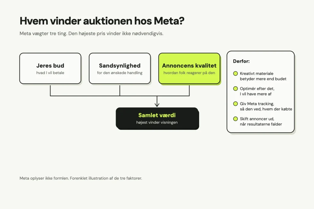 Meta-auktionen: jeres bud, sandsynligheden for den ønskede handling og annoncens kvalitet giver en samlet værdi, og den højeste vinder visningen. Derfor betyder kreativt materiale mere end budet, I bør optimere efter det, I vil have mere af, give Meta tracking og skifte annoncer ud, når resultaterne falder