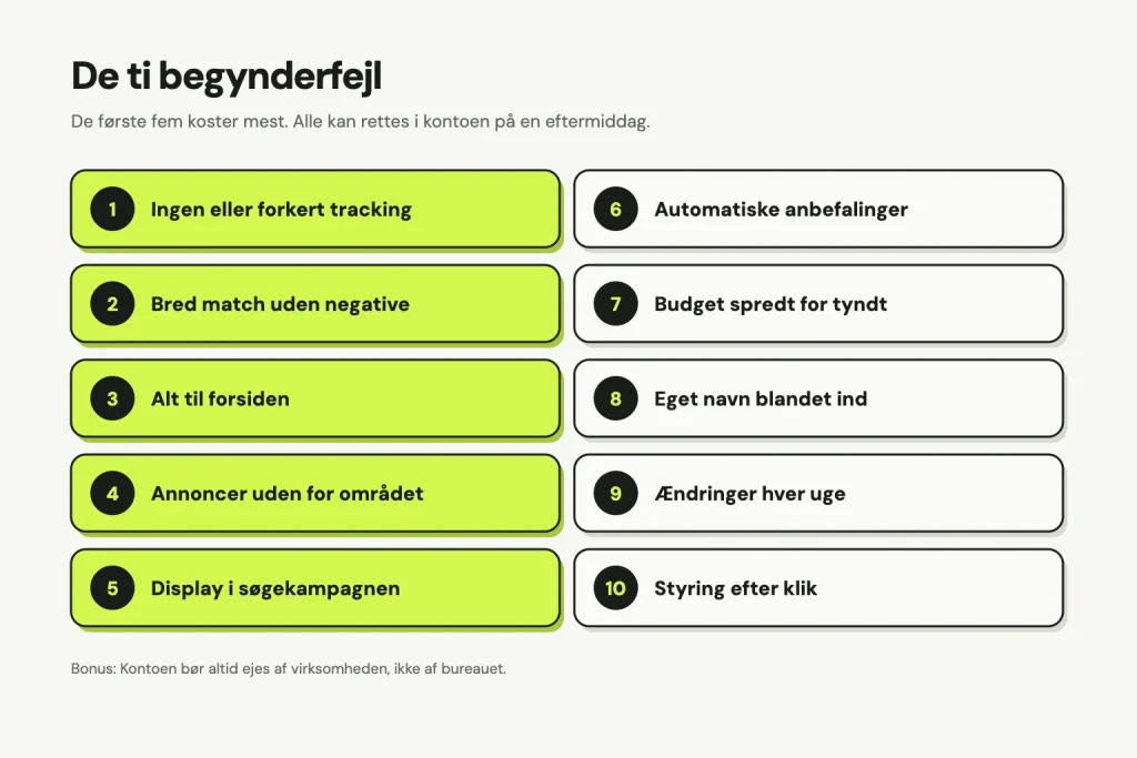 De ti begynderfejl i Google Ads: 1 ingen eller forkert tracking, 2 bred match uden negative, 3 alt til forsiden, 4 annoncer uden for området, 5 Display i søgekampagnen, 6 automatiske anbefalinger, 7 budget spredt for tyndt, 8 eget navn blandet ind, 9 ændringer hver uge og 10 styring efter klik