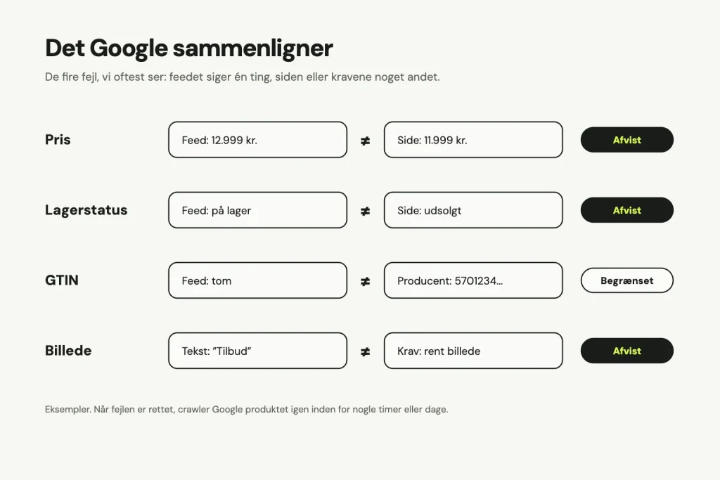 Fire sammenligninger: pris i feedet 12.999 kr. mod 11.999 kr. på siden giver afvist, på lager i feedet mod udsolgt på siden giver afvist, tom GTIN mod producentens stregkode giver begrænset, og billede med teksten Tilbud mod kravet om et rent billede giver afvist