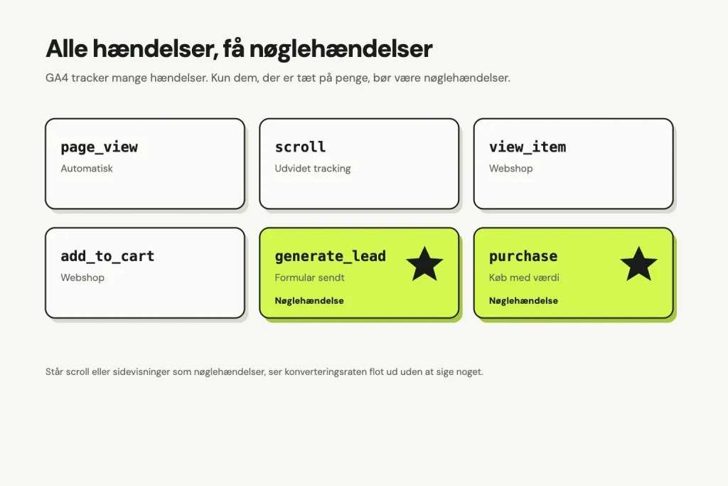 Seks GA4-hændelser: page_view automatisk, scroll fra udvidet tracking, view_item og add_to_cart for webshops, og generate_lead for sendt formular og purchase for køb med værdi, som er markeret som nøglehændelser